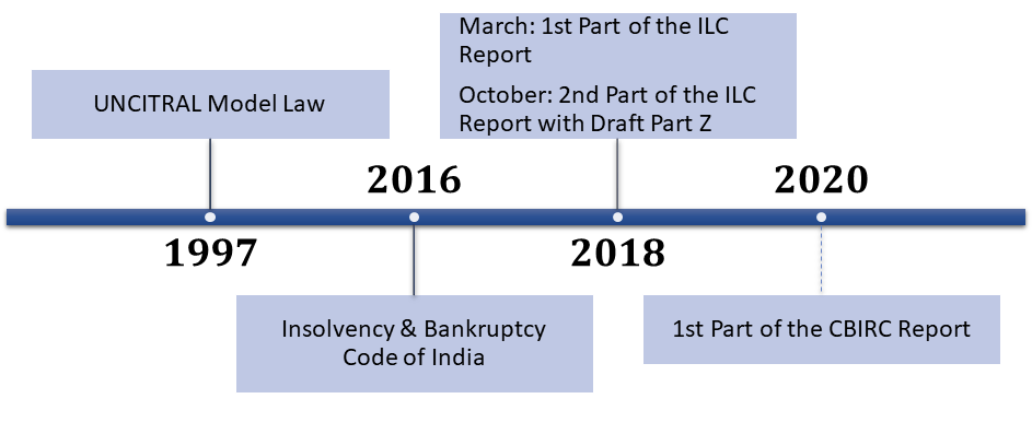 Cross Border Insolvency