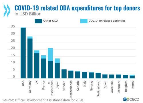 ODA expenditure for COVID
