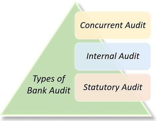 types of Bank Audits